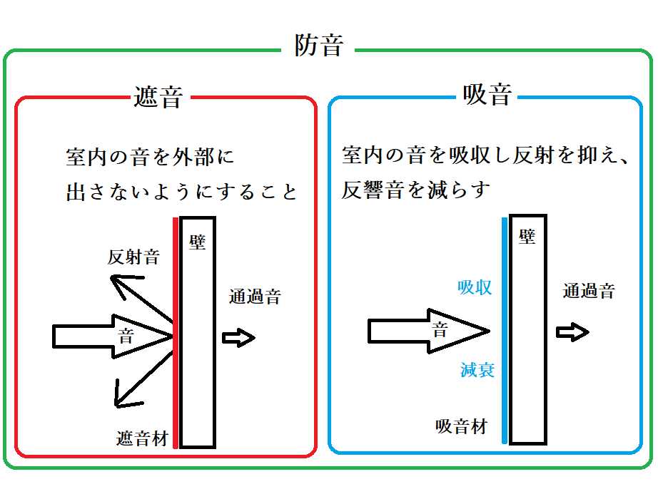 防音 遮音 吸音の違い 暮らしに役立つ情報ライブラリー