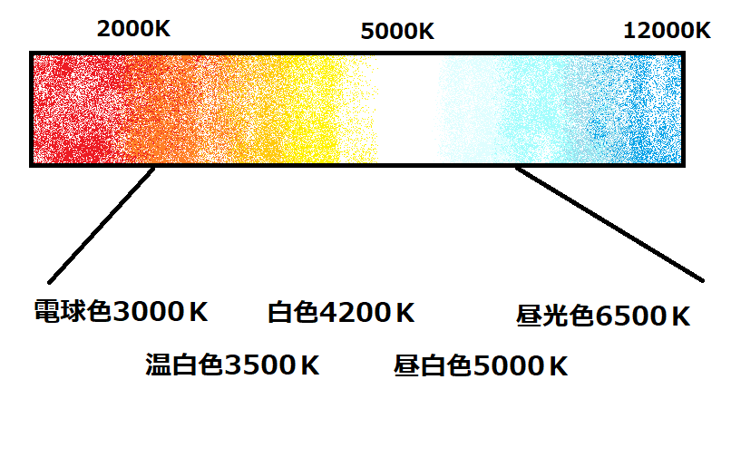 ルーメン ルクス カンデラ ワット ケルビンの違いについて解説 暮らしに役立つ情報ライブラリー