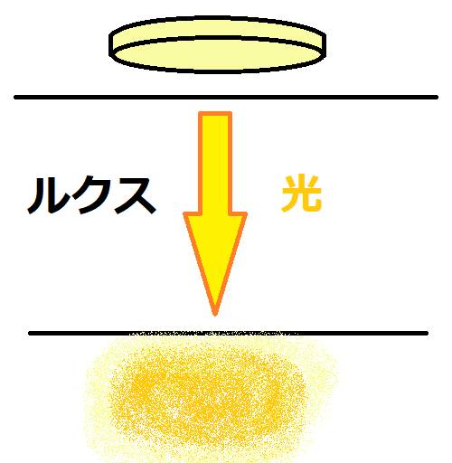 ルーメン ルクス カンデラ ワット ケルビンの違いについて解説 暮らしに役立つ情報ライブラリー