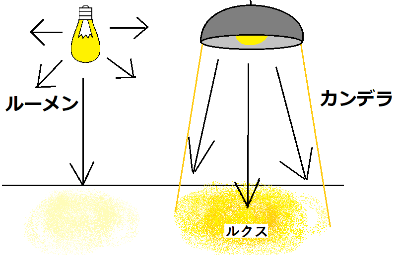 ルーメン ルクス カンデラ ワット ケルビンの違いについて解説 暮らしに役立つ情報ライブラリー